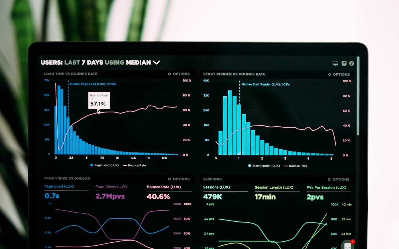Analytics graphs on a laptop screen